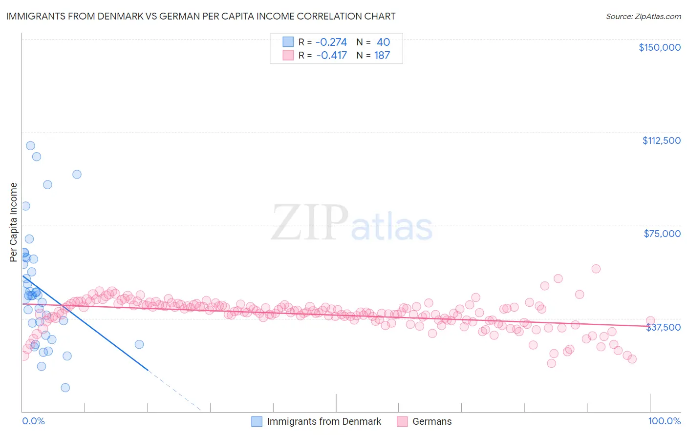 Immigrants from Denmark vs German Per Capita Income