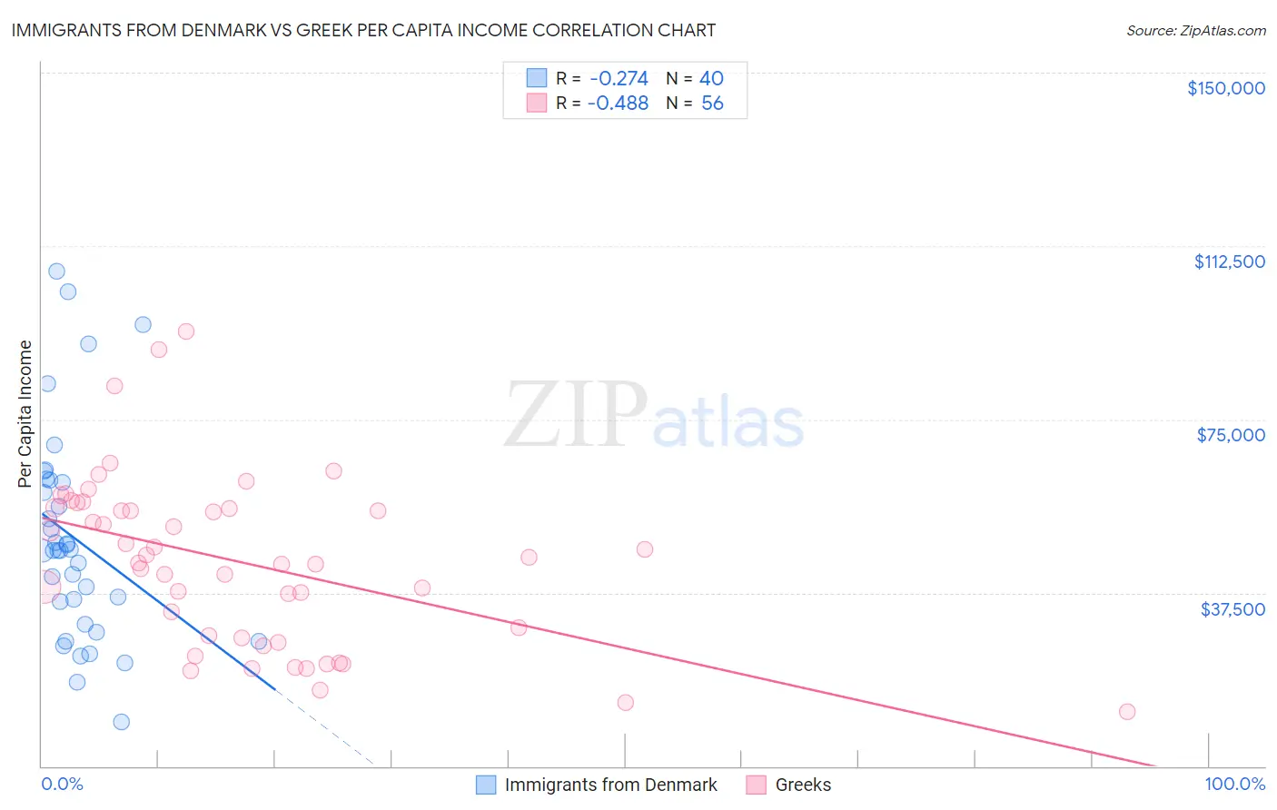 Immigrants from Denmark vs Greek Per Capita Income