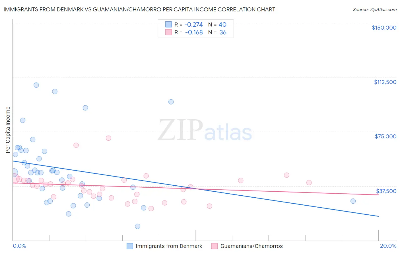 Immigrants from Denmark vs Guamanian/Chamorro Per Capita Income