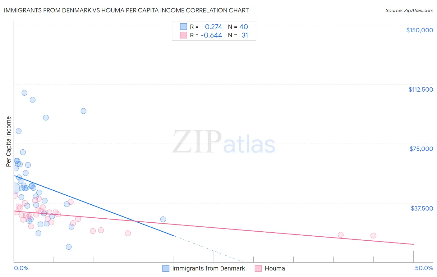 Immigrants from Denmark vs Houma Per Capita Income
