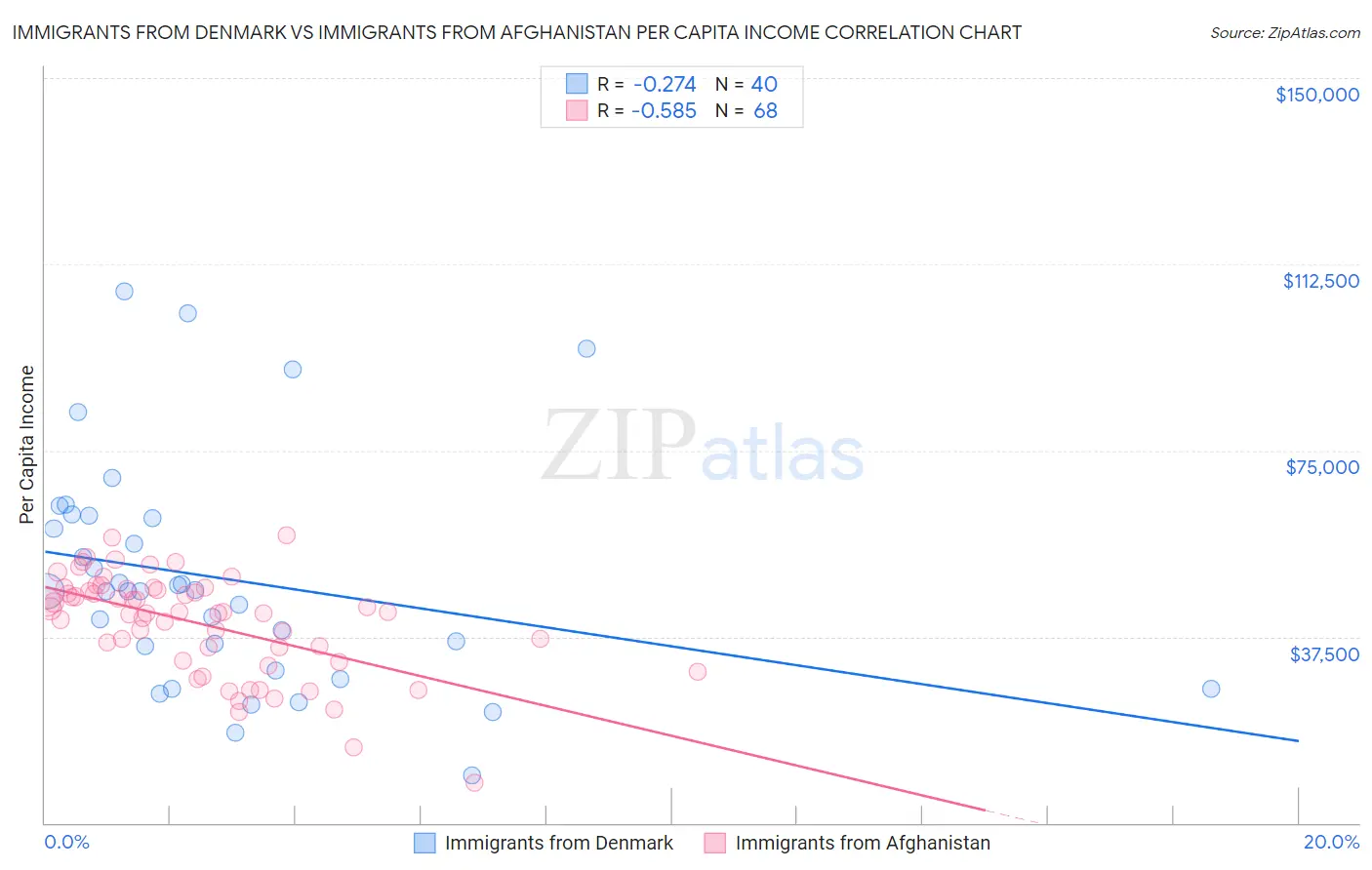 Immigrants from Denmark vs Immigrants from Afghanistan Per Capita Income