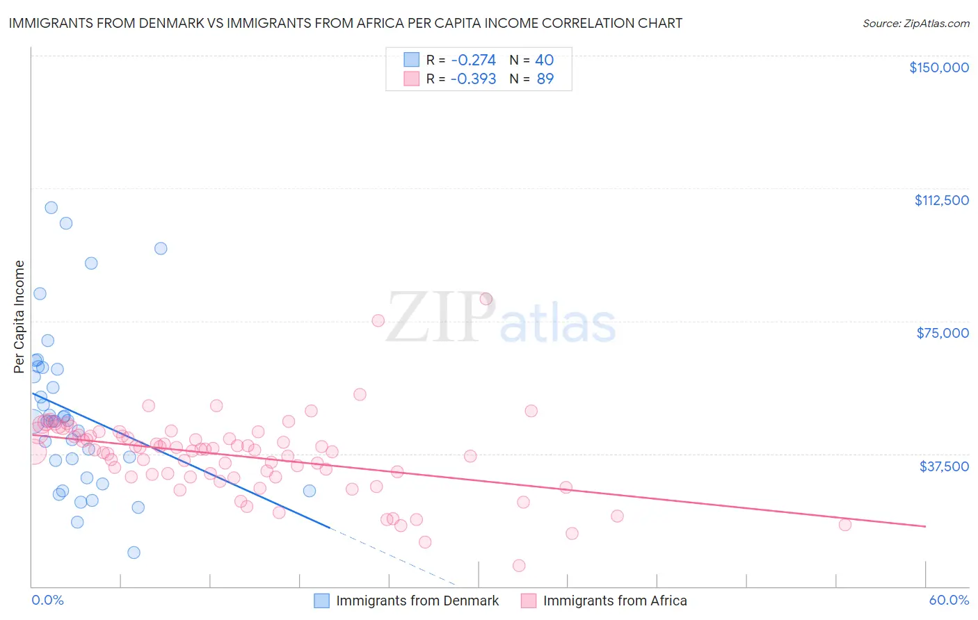 Immigrants from Denmark vs Immigrants from Africa Per Capita Income