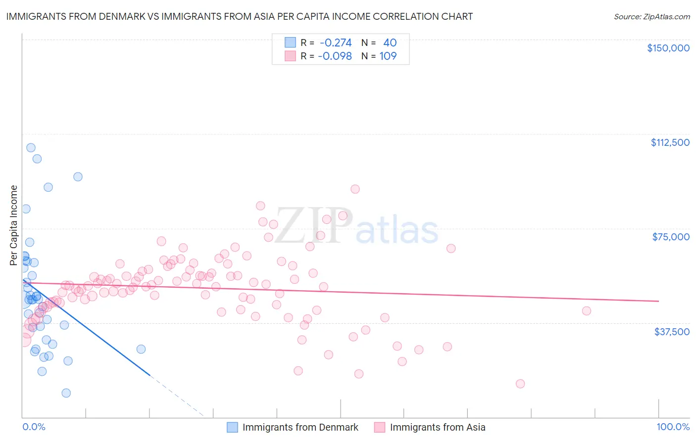 Immigrants from Denmark vs Immigrants from Asia Per Capita Income