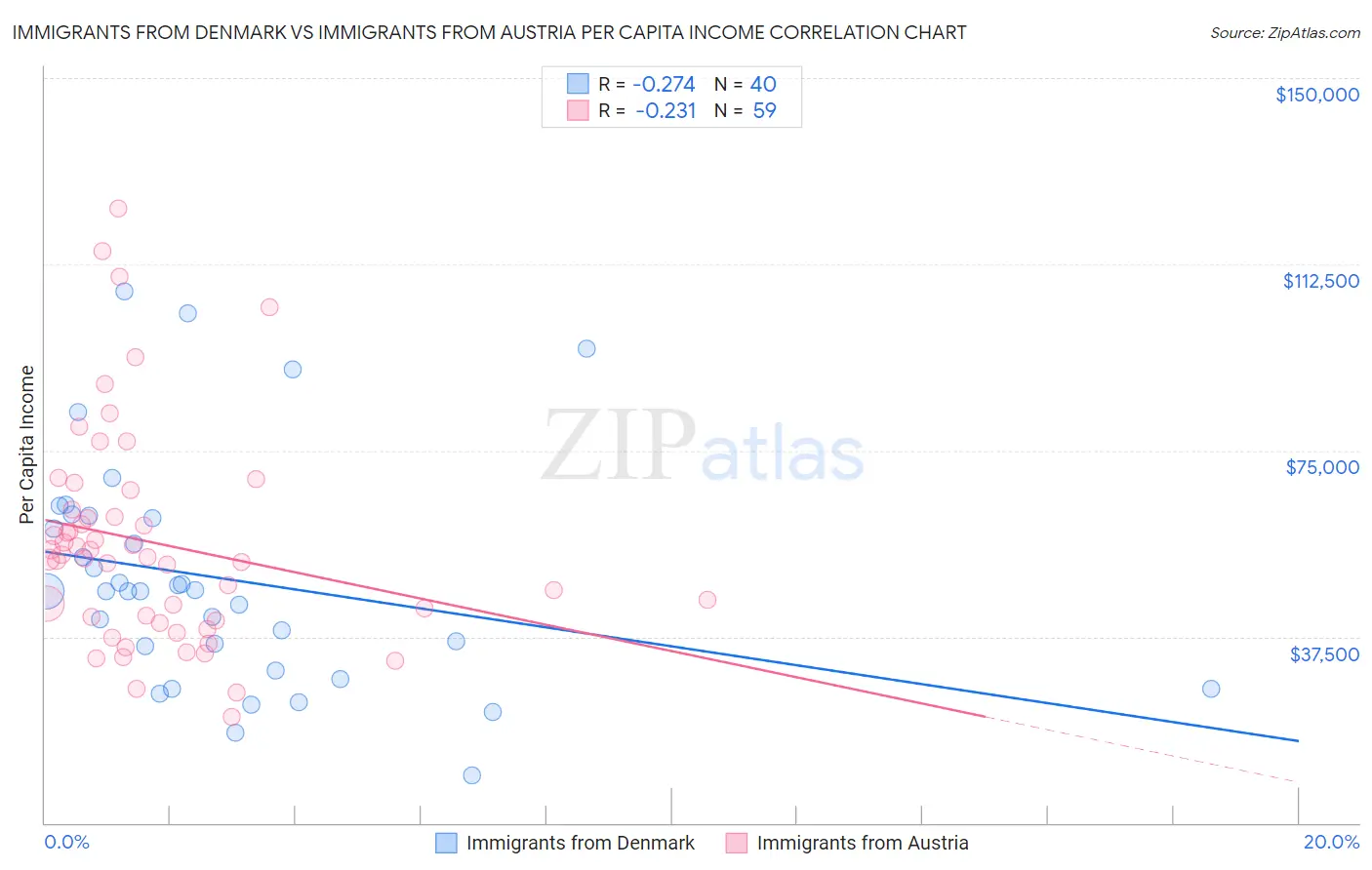 Immigrants from Denmark vs Immigrants from Austria Per Capita Income