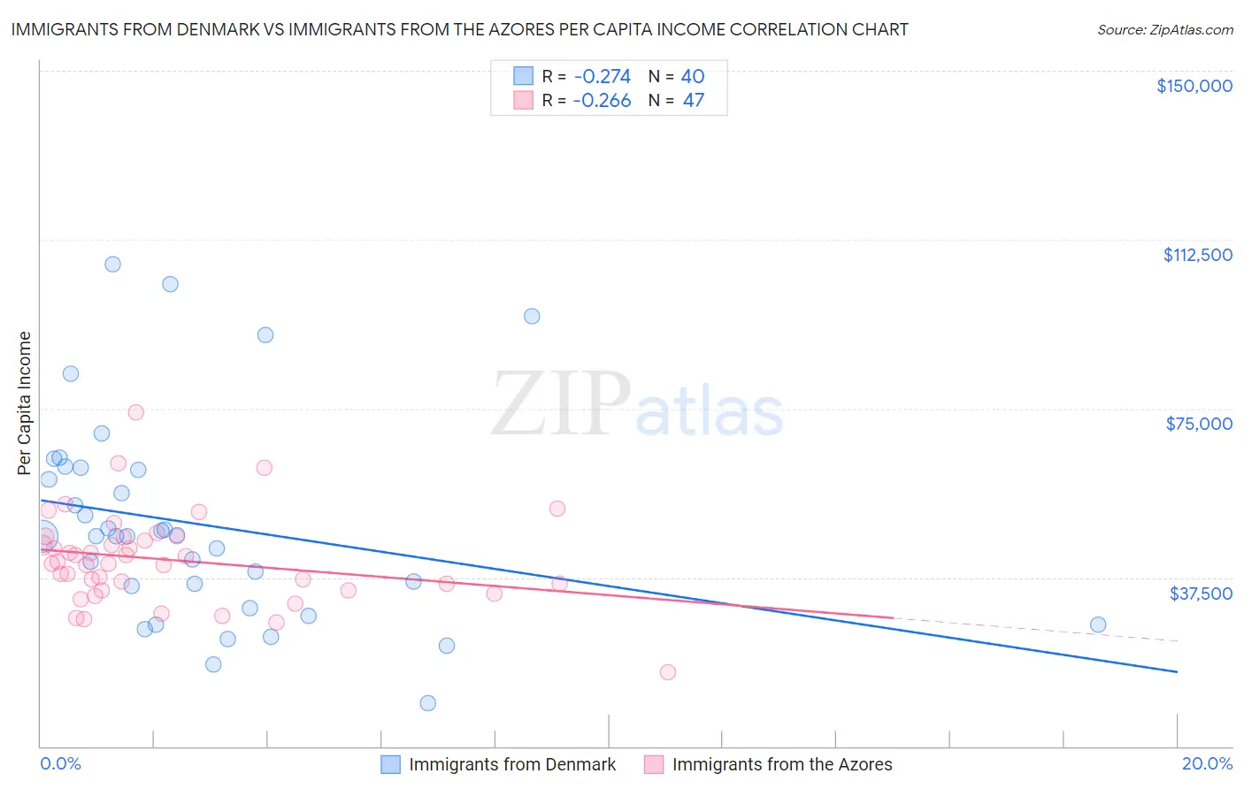 Immigrants from Denmark vs Immigrants from the Azores Per Capita Income