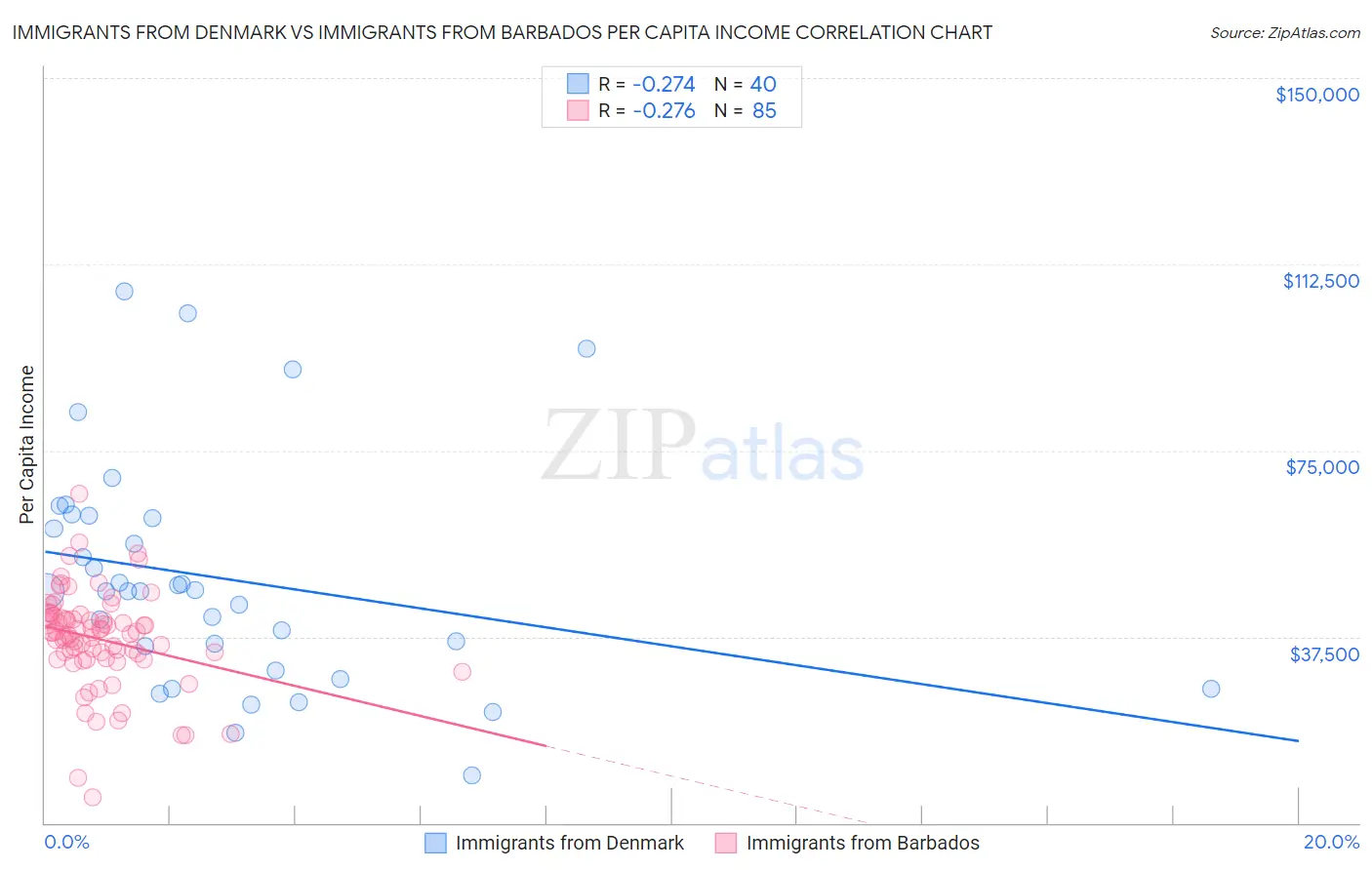 Immigrants from Denmark vs Immigrants from Barbados Per Capita Income