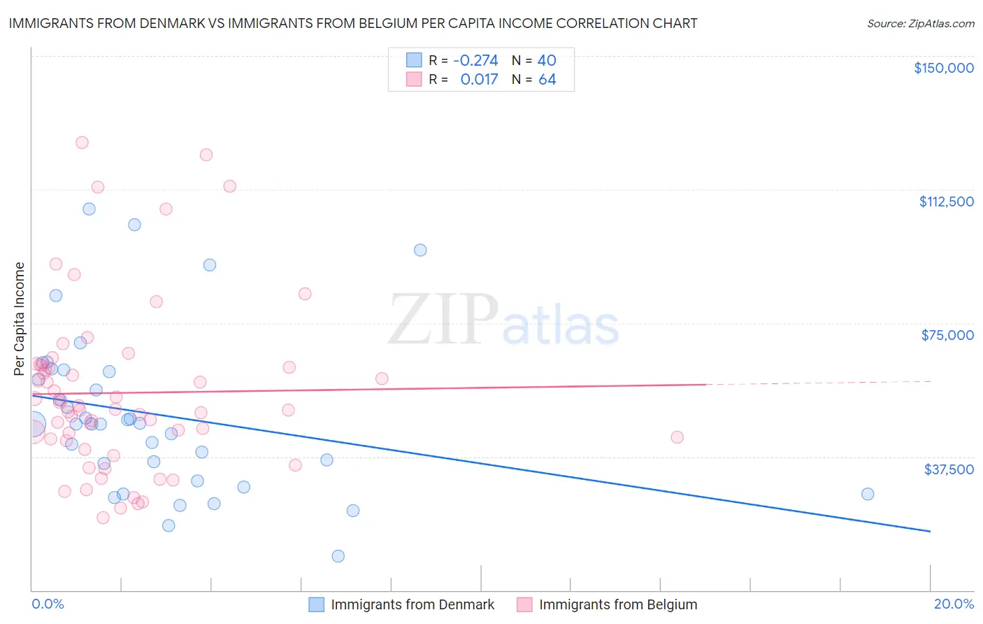 Immigrants from Denmark vs Immigrants from Belgium Per Capita Income