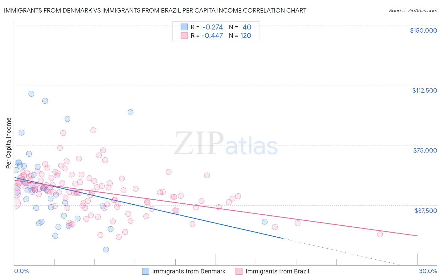Immigrants from Denmark vs Immigrants from Brazil Per Capita Income