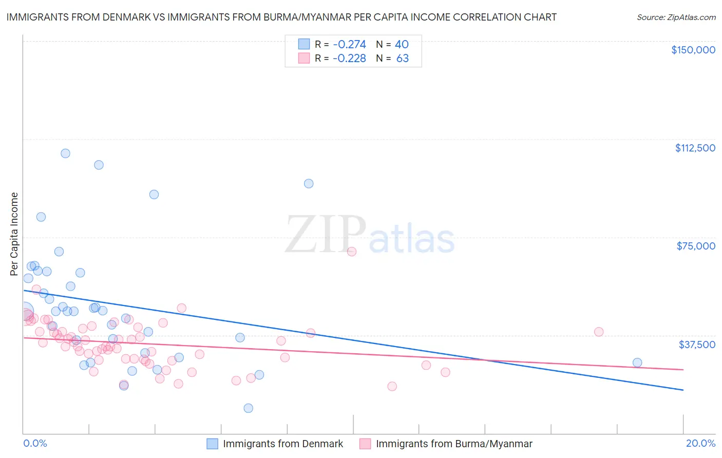 Immigrants from Denmark vs Immigrants from Burma/Myanmar Per Capita Income