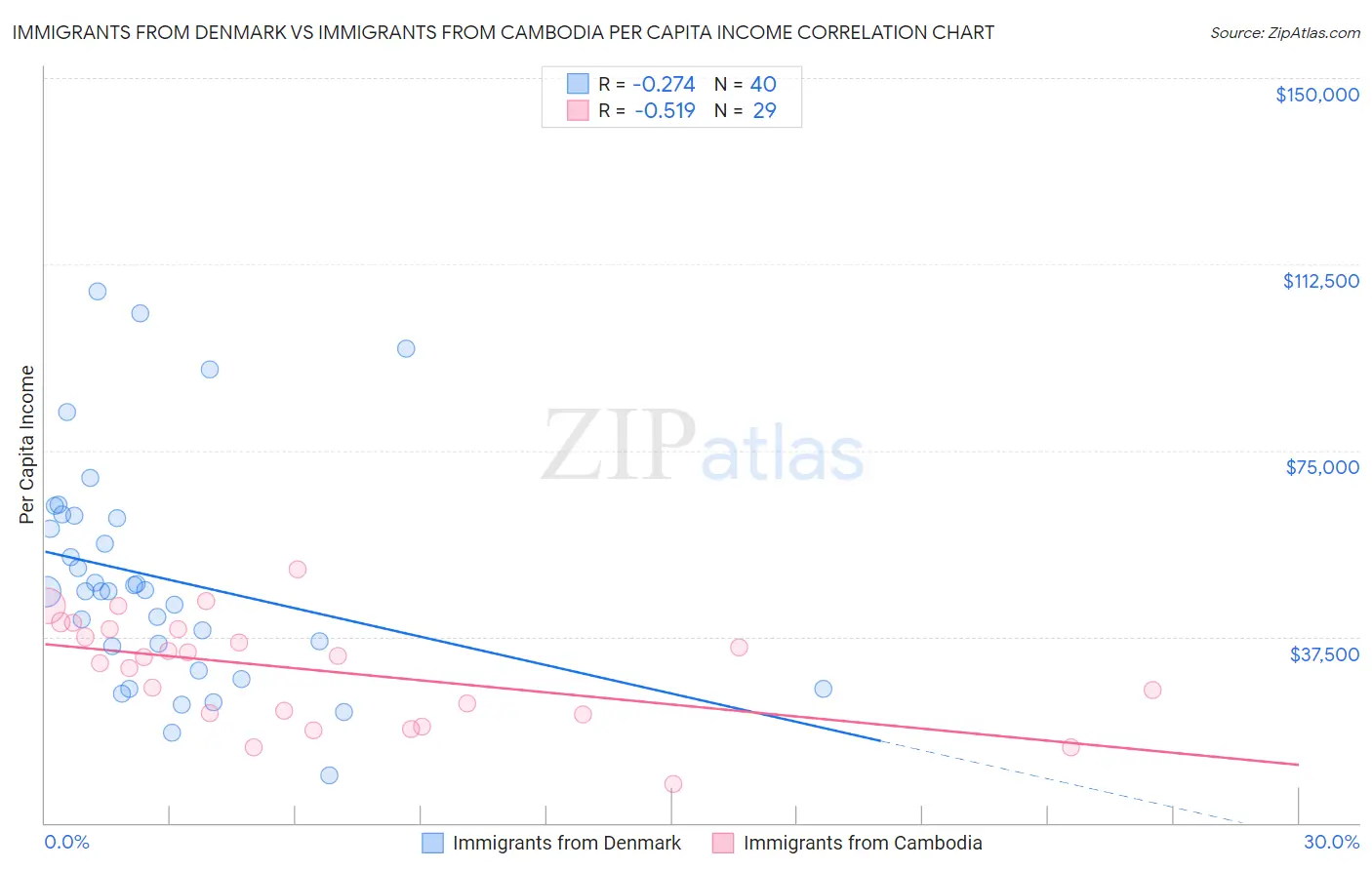 Immigrants from Denmark vs Immigrants from Cambodia Per Capita Income