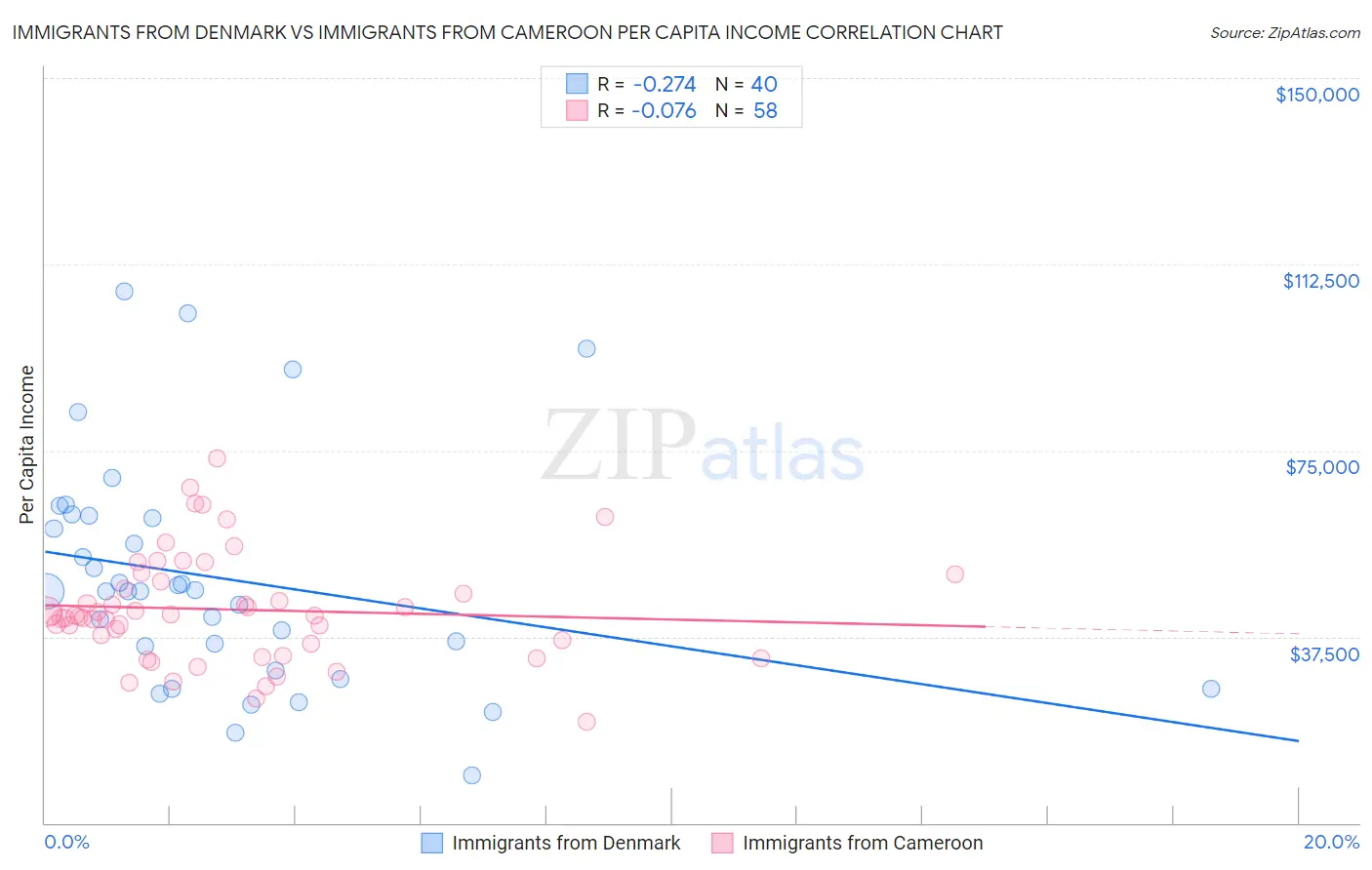 Immigrants from Denmark vs Immigrants from Cameroon Per Capita Income