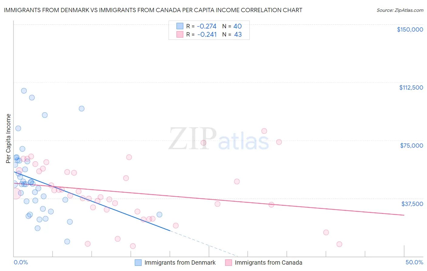 Immigrants from Denmark vs Immigrants from Canada Per Capita Income