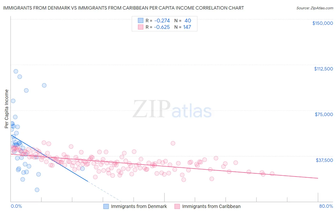 Immigrants from Denmark vs Immigrants from Caribbean Per Capita Income