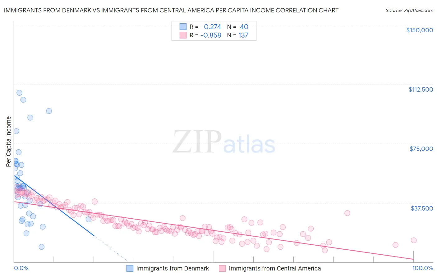 Immigrants from Denmark vs Immigrants from Central America Per Capita Income