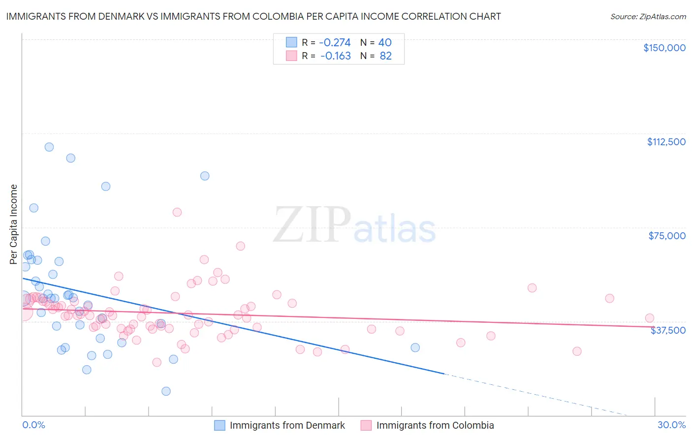 Immigrants from Denmark vs Immigrants from Colombia Per Capita Income