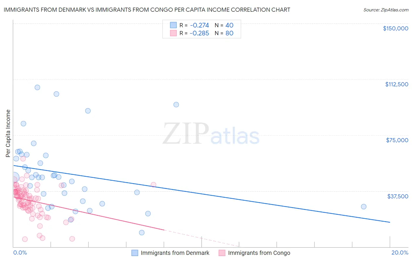 Immigrants from Denmark vs Immigrants from Congo Per Capita Income