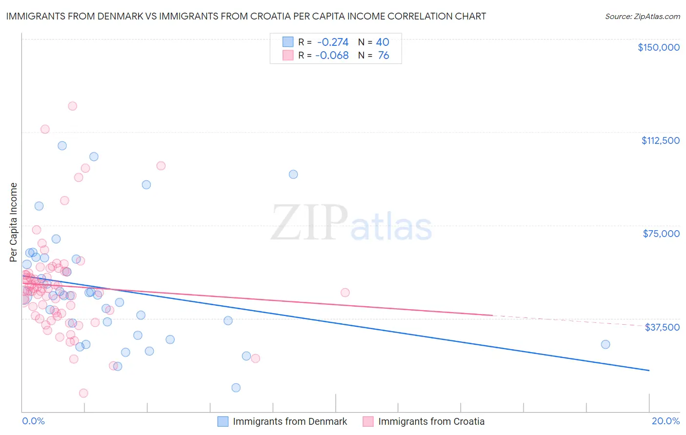 Immigrants from Denmark vs Immigrants from Croatia Per Capita Income