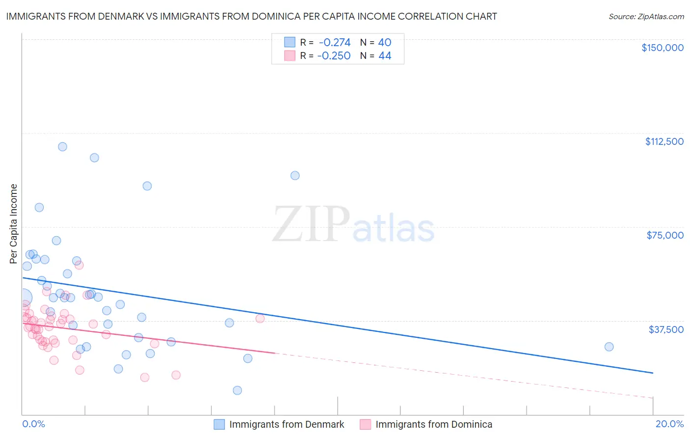 Immigrants from Denmark vs Immigrants from Dominica Per Capita Income