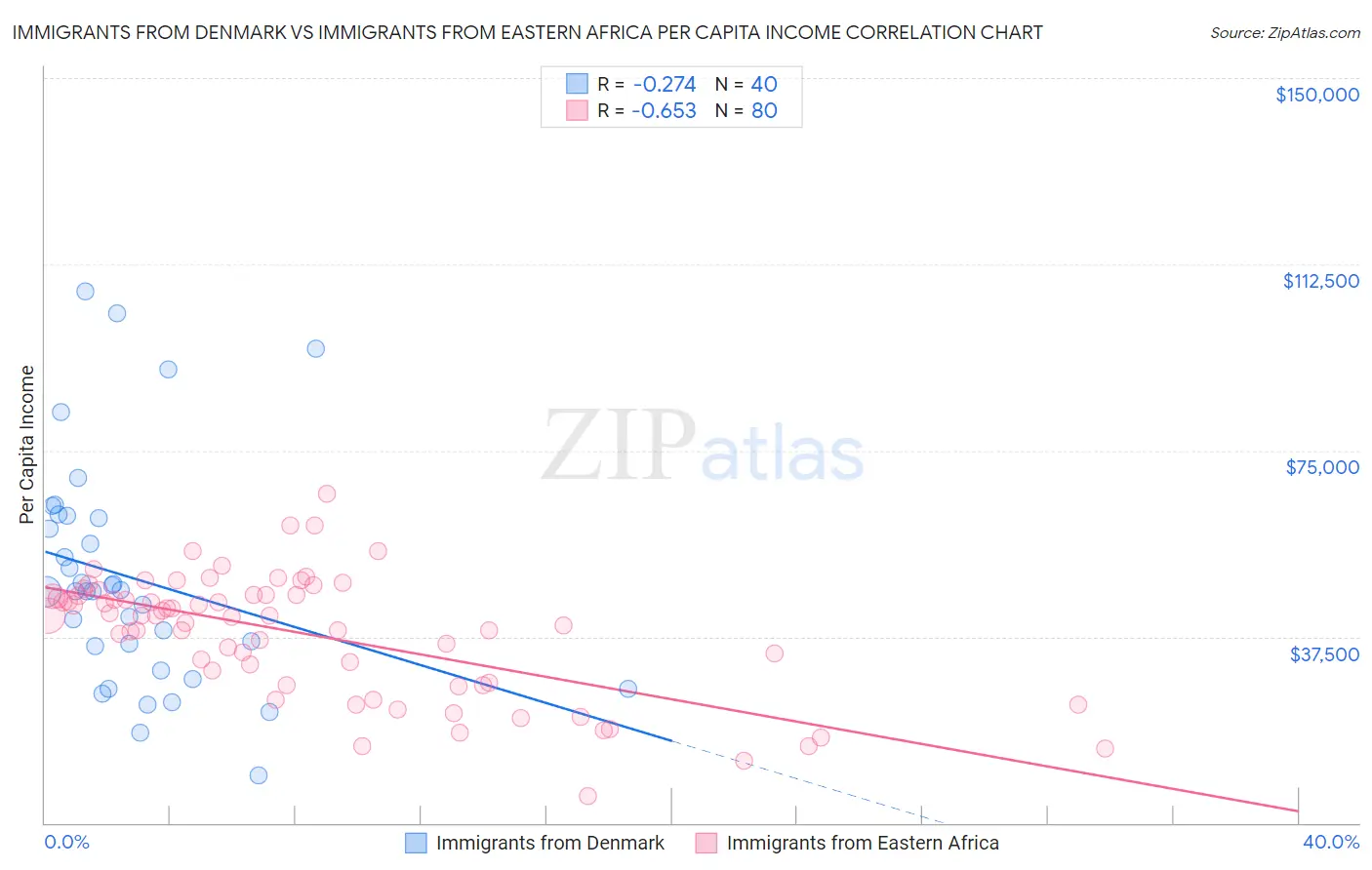 Immigrants from Denmark vs Immigrants from Eastern Africa Per Capita Income