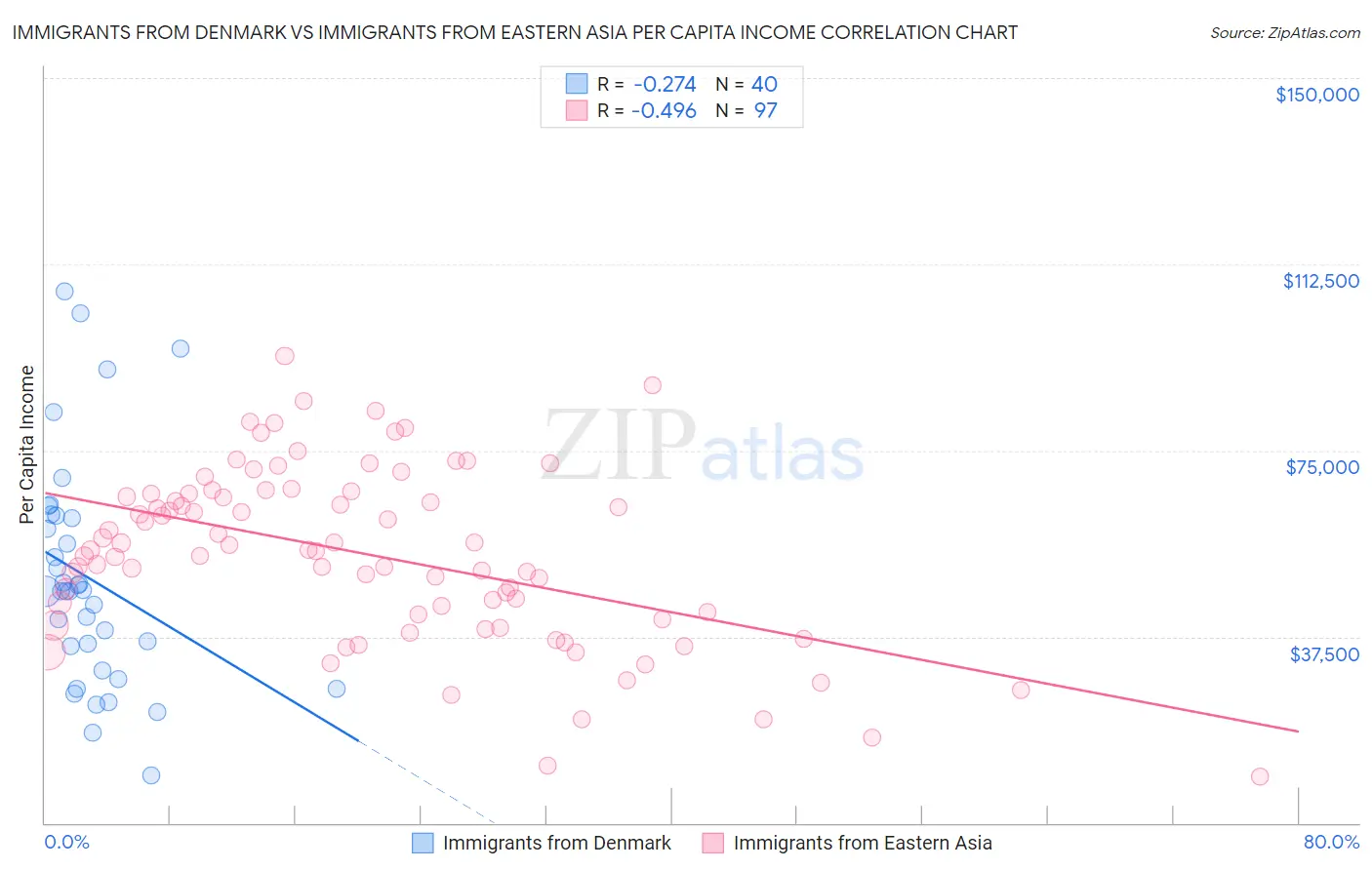 Immigrants from Denmark vs Immigrants from Eastern Asia Per Capita Income