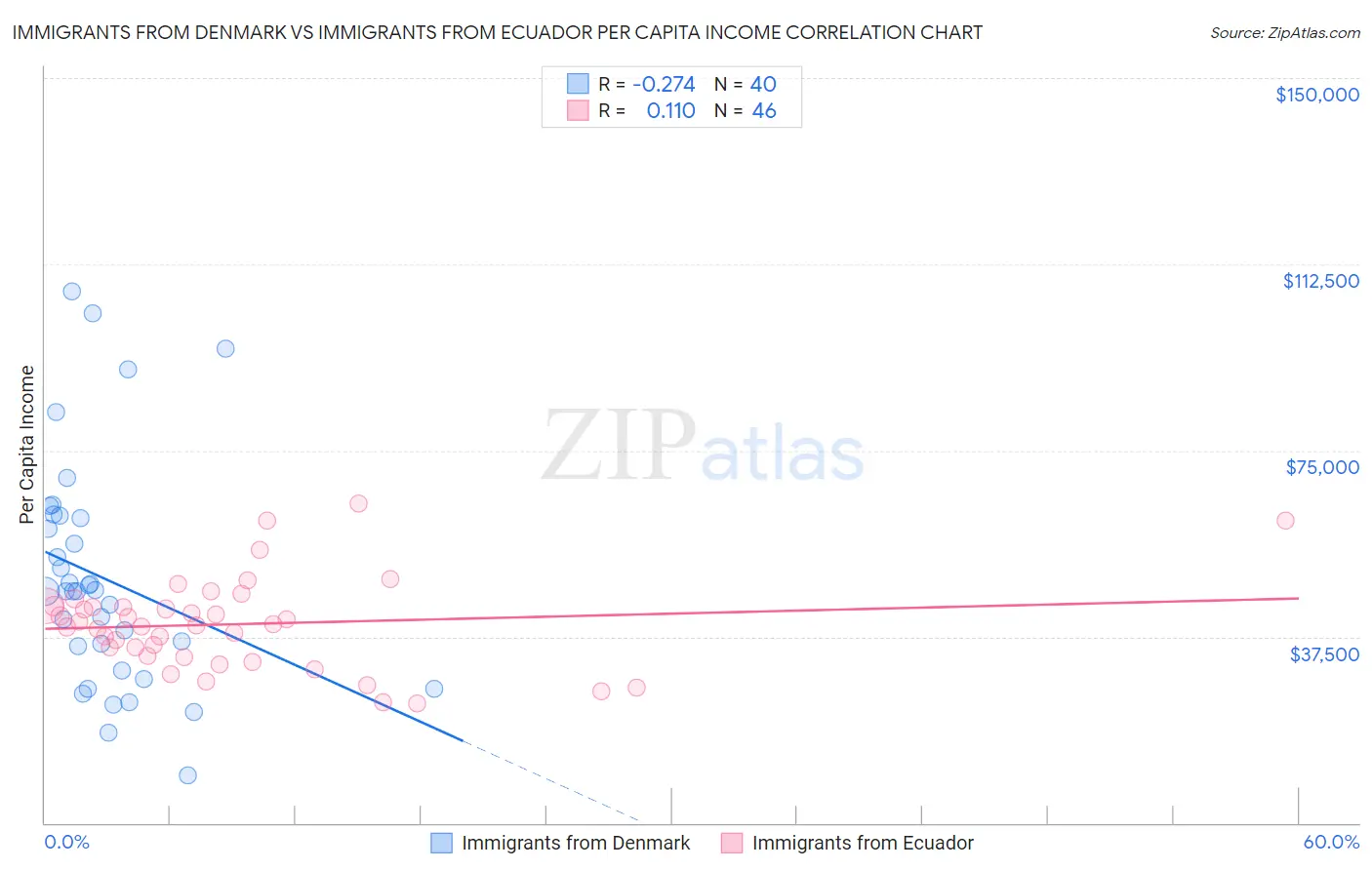 Immigrants from Denmark vs Immigrants from Ecuador Per Capita Income