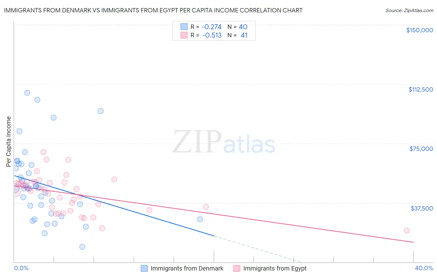 Immigrants from Denmark vs Immigrants from Egypt Per Capita Income