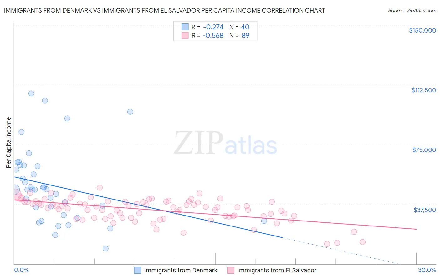 Immigrants from Denmark vs Immigrants from El Salvador Per Capita Income
