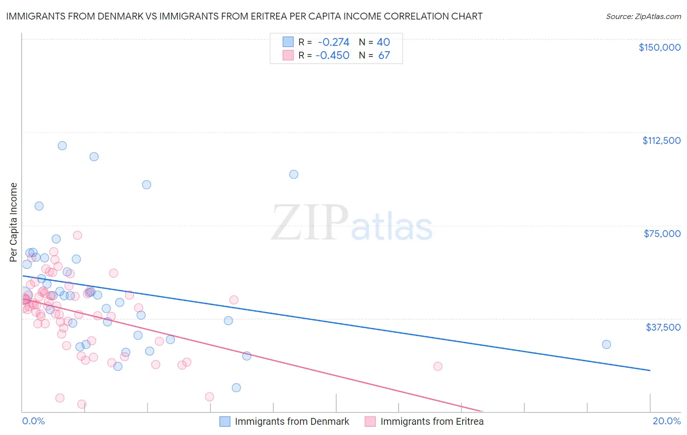 Immigrants from Denmark vs Immigrants from Eritrea Per Capita Income