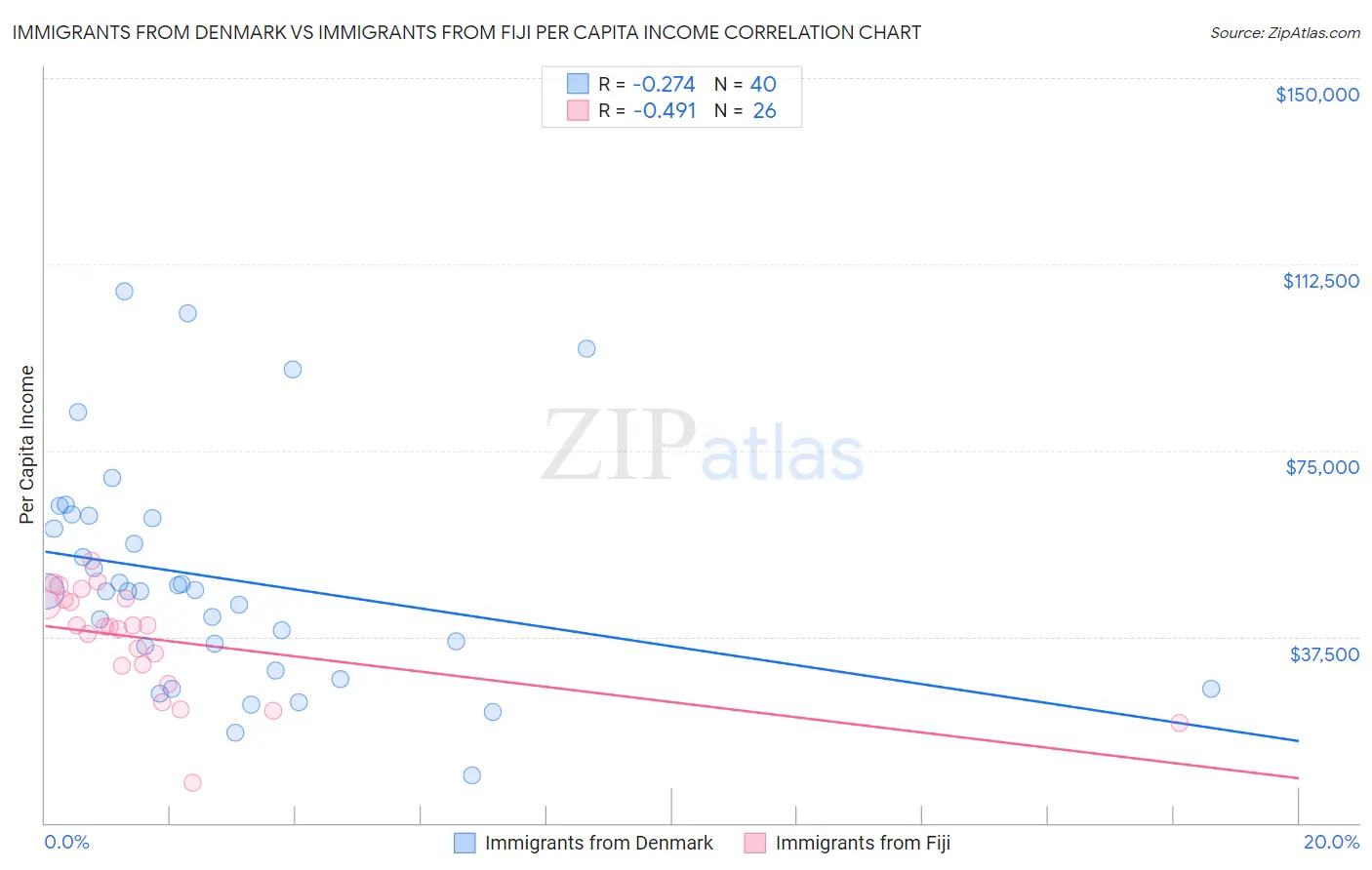 Immigrants from Denmark vs Immigrants from Fiji Per Capita Income