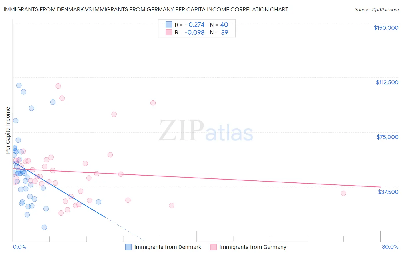 Immigrants from Denmark vs Immigrants from Germany Per Capita Income