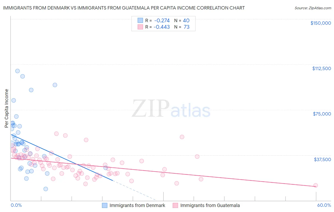 Immigrants from Denmark vs Immigrants from Guatemala Per Capita Income