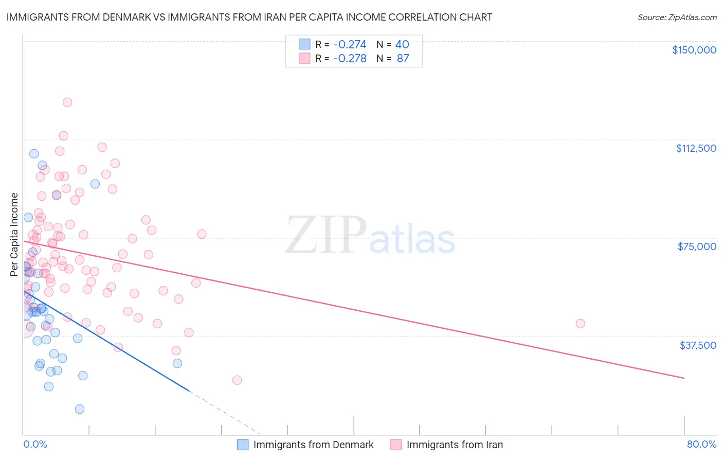 Immigrants from Denmark vs Immigrants from Iran Per Capita Income