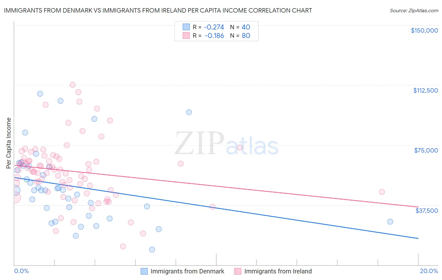 Immigrants from Denmark vs Immigrants from Ireland Per Capita Income