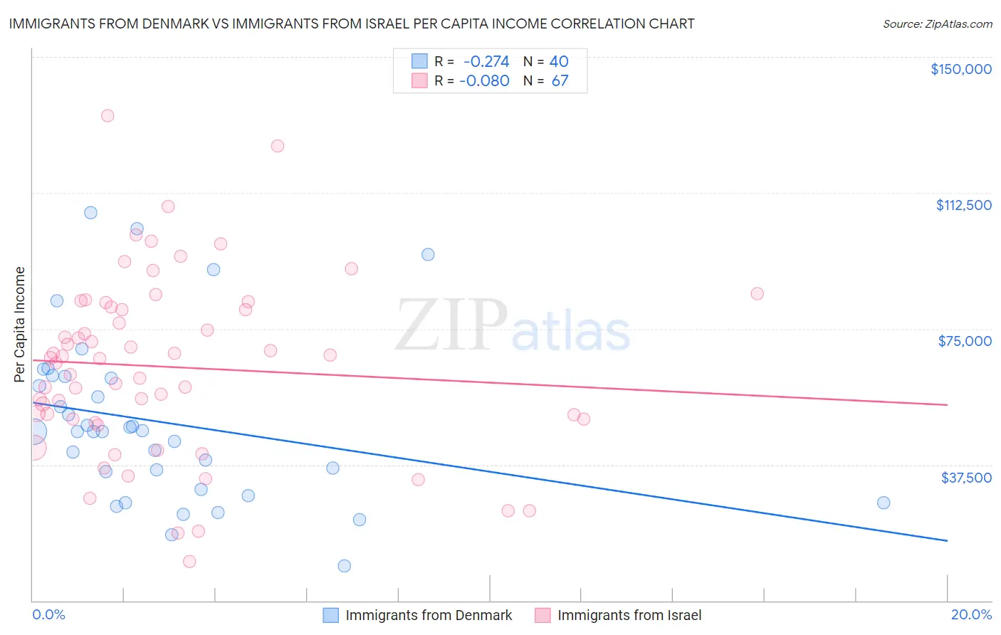 Immigrants from Denmark vs Immigrants from Israel Per Capita Income