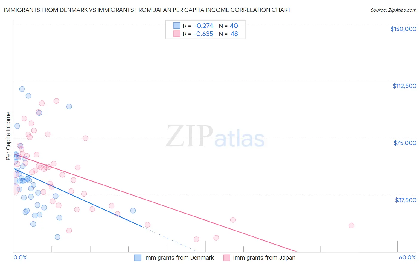 Immigrants from Denmark vs Immigrants from Japan Per Capita Income