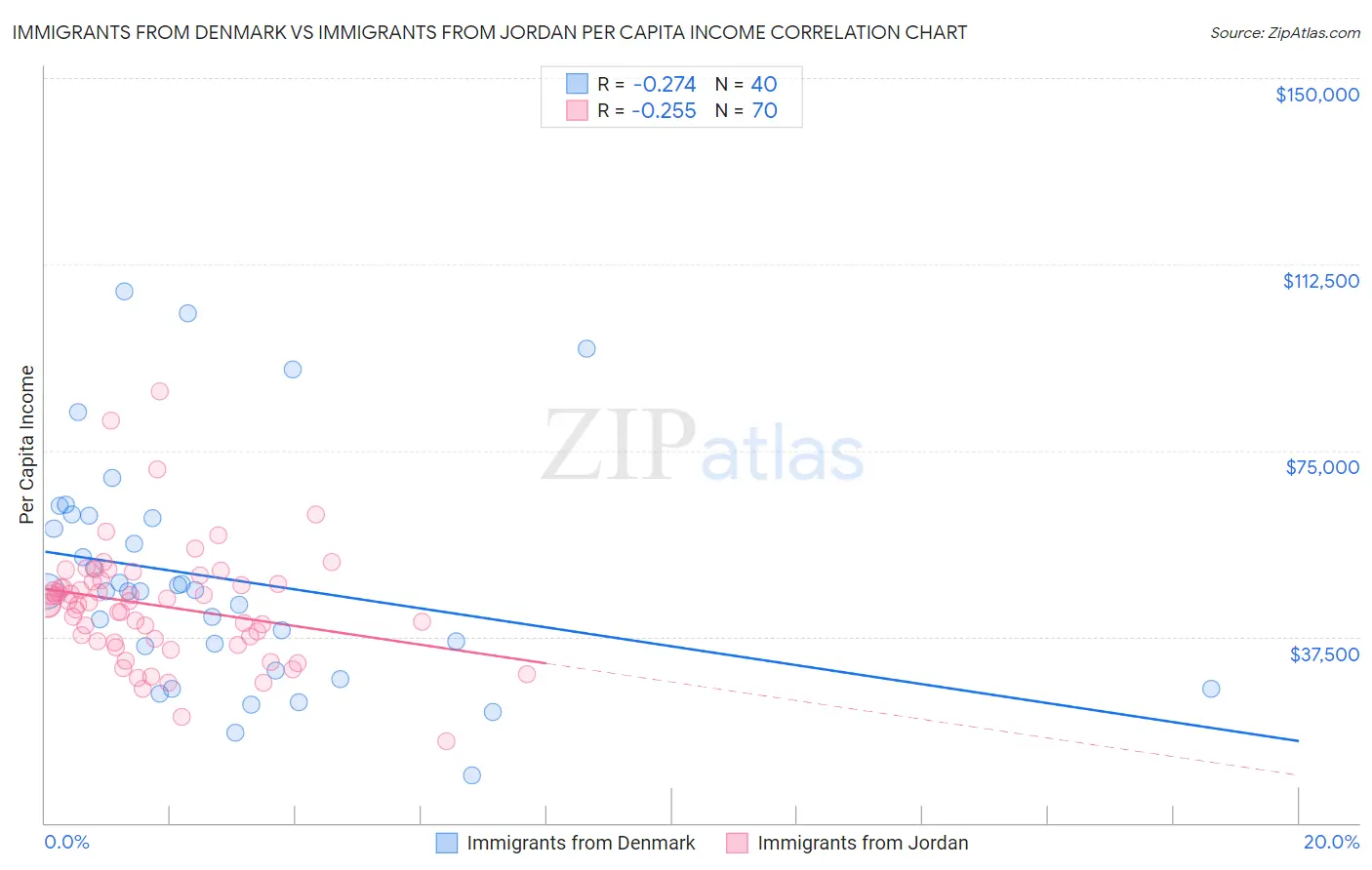 Immigrants from Denmark vs Immigrants from Jordan Per Capita Income