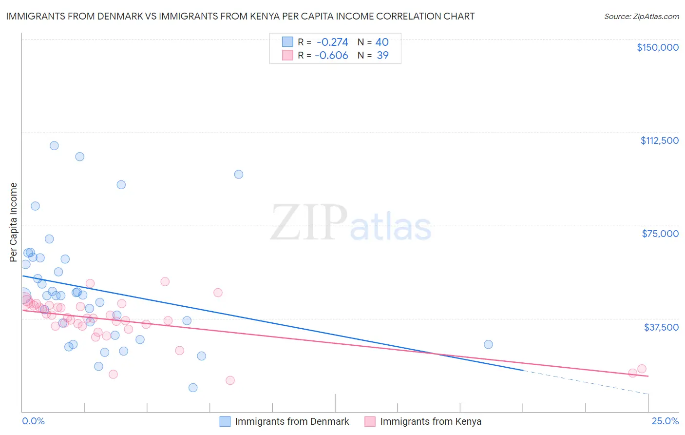 Immigrants from Denmark vs Immigrants from Kenya Per Capita Income