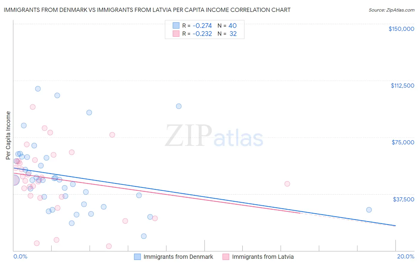 Immigrants from Denmark vs Immigrants from Latvia Per Capita Income