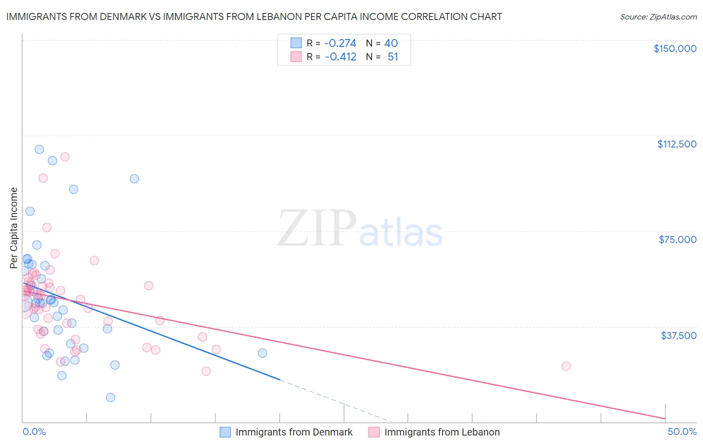 Immigrants from Denmark vs Immigrants from Lebanon Per Capita Income