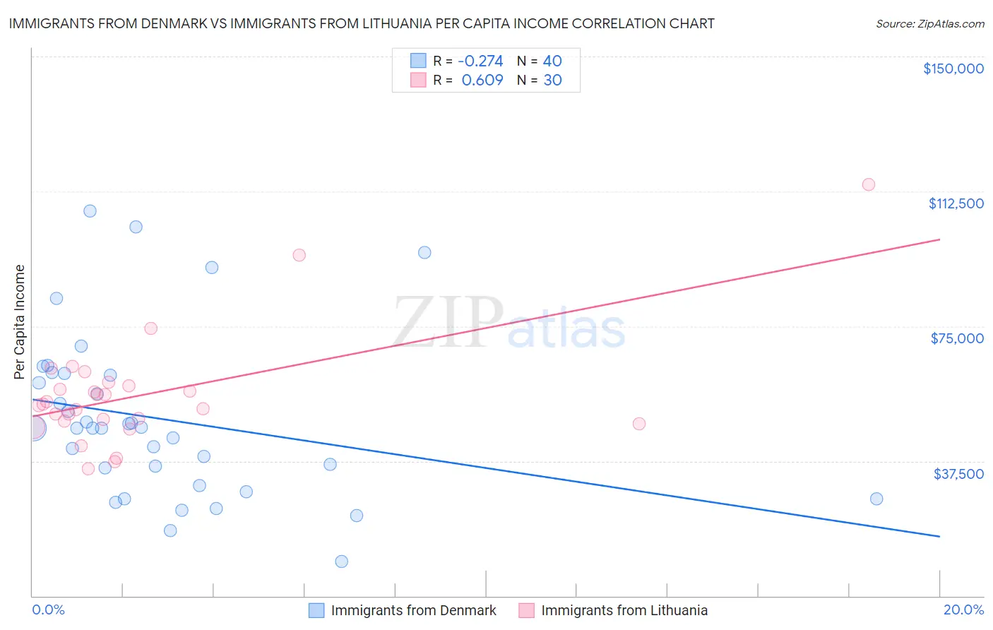 Immigrants from Denmark vs Immigrants from Lithuania Per Capita Income