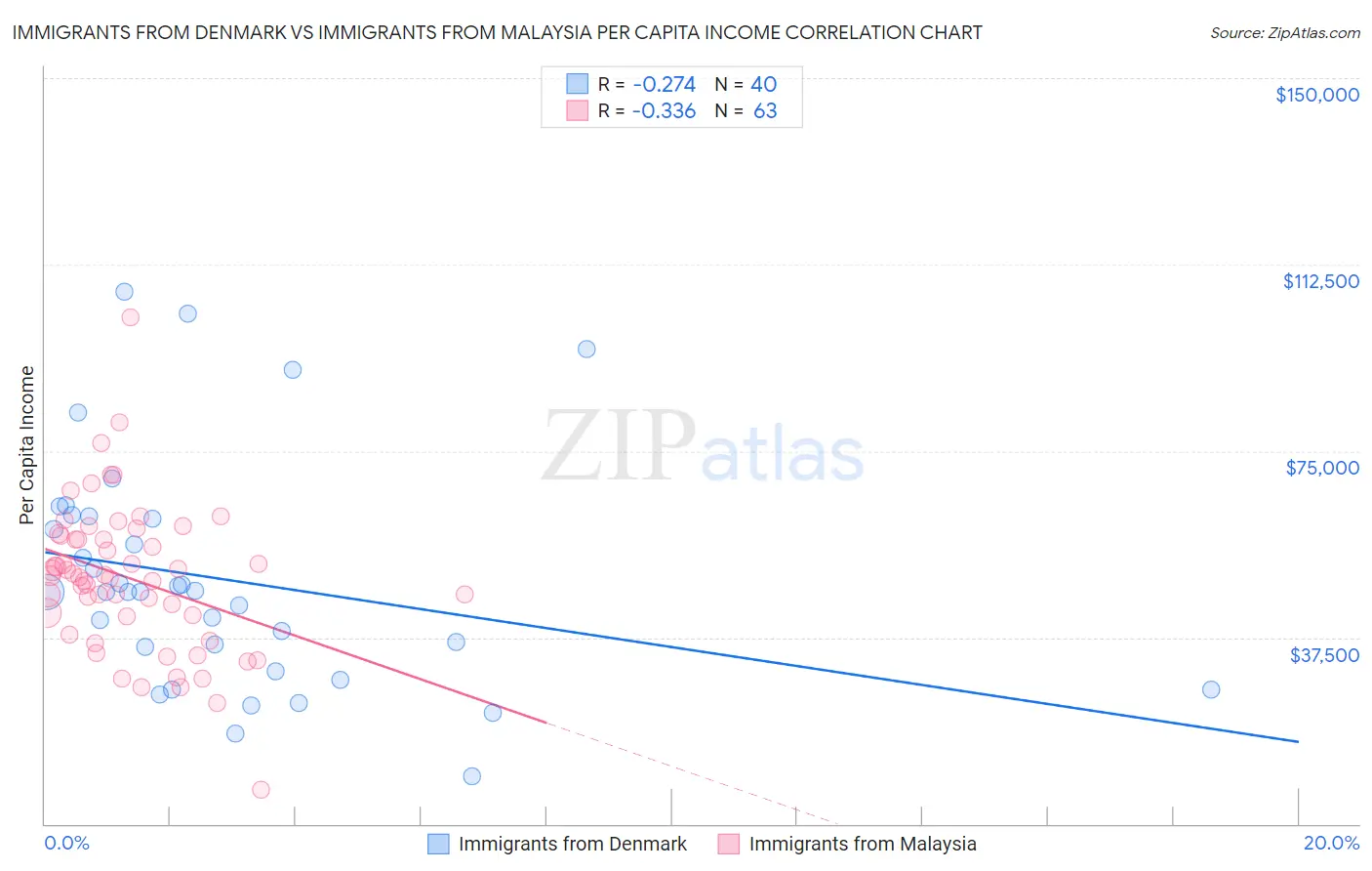Immigrants from Denmark vs Immigrants from Malaysia Per Capita Income