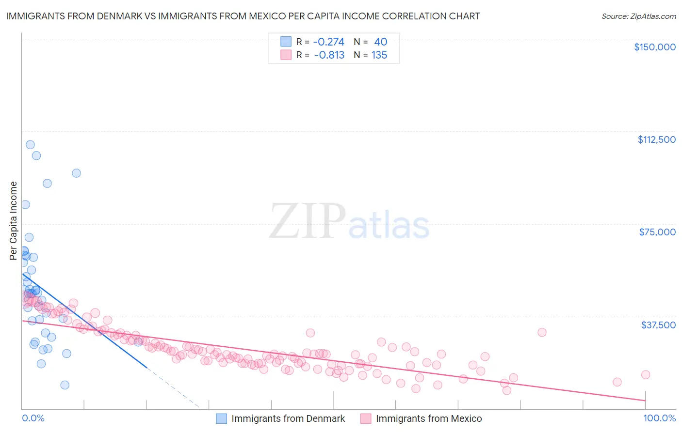 Immigrants from Denmark vs Immigrants from Mexico Per Capita Income