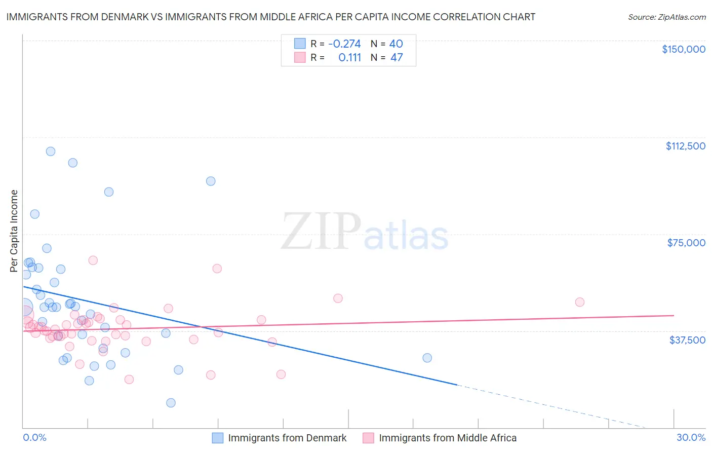 Immigrants from Denmark vs Immigrants from Middle Africa Per Capita Income