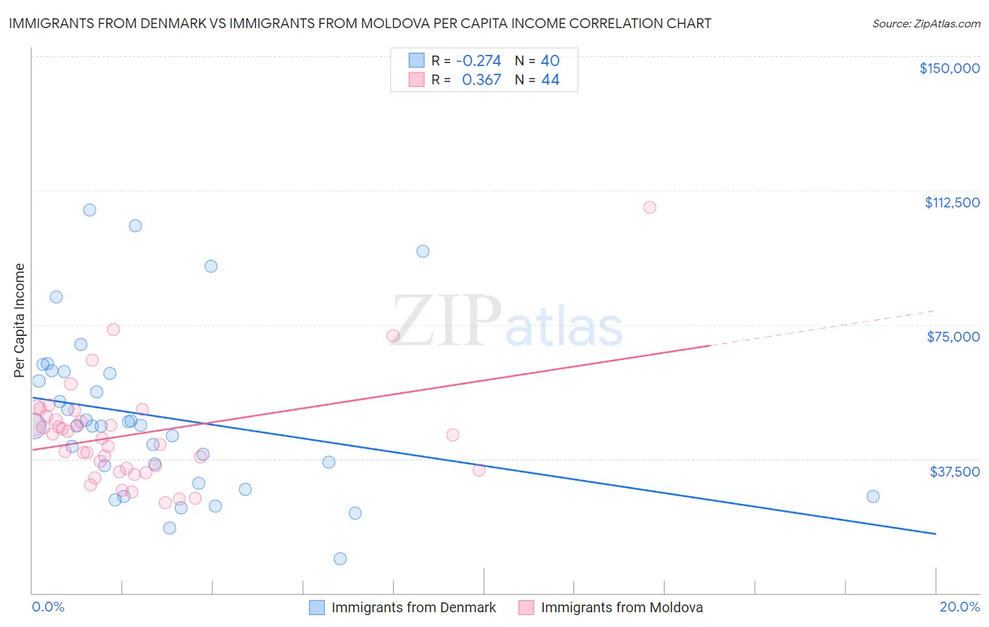 Immigrants from Denmark vs Immigrants from Moldova Per Capita Income