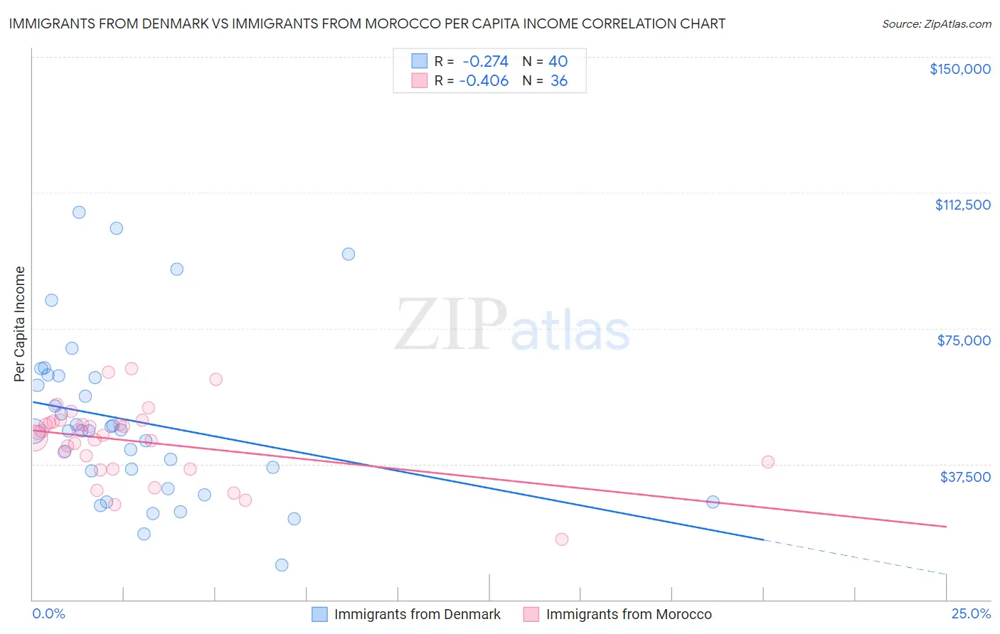 Immigrants from Denmark vs Immigrants from Morocco Per Capita Income