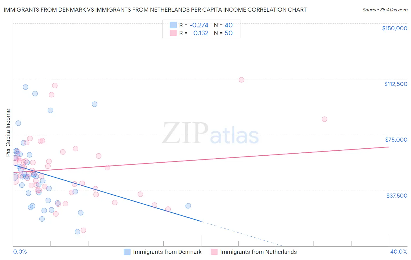 Immigrants from Denmark vs Immigrants from Netherlands Per Capita Income