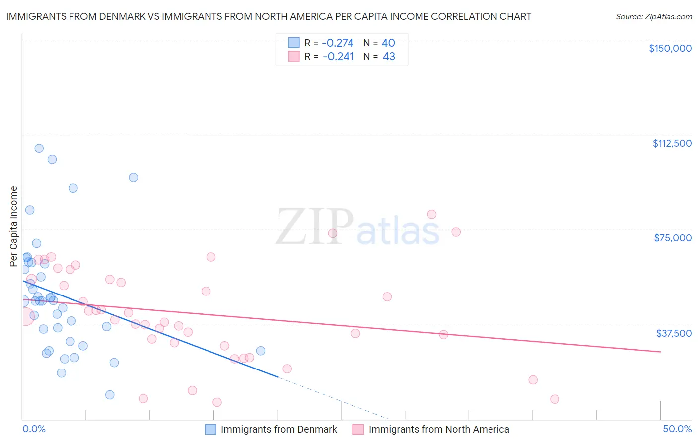 Immigrants from Denmark vs Immigrants from North America Per Capita Income