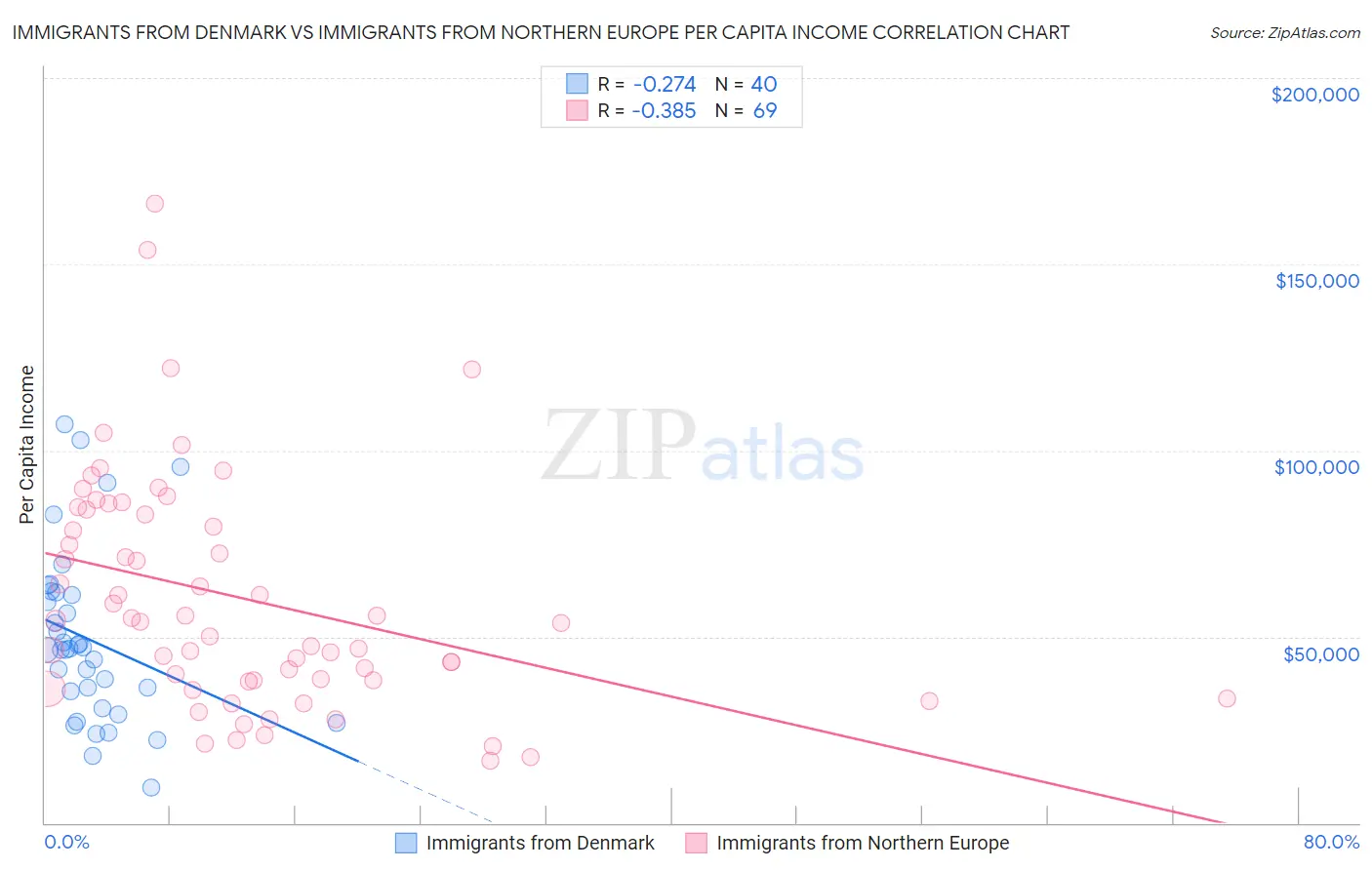 Immigrants from Denmark vs Immigrants from Northern Europe Per Capita Income