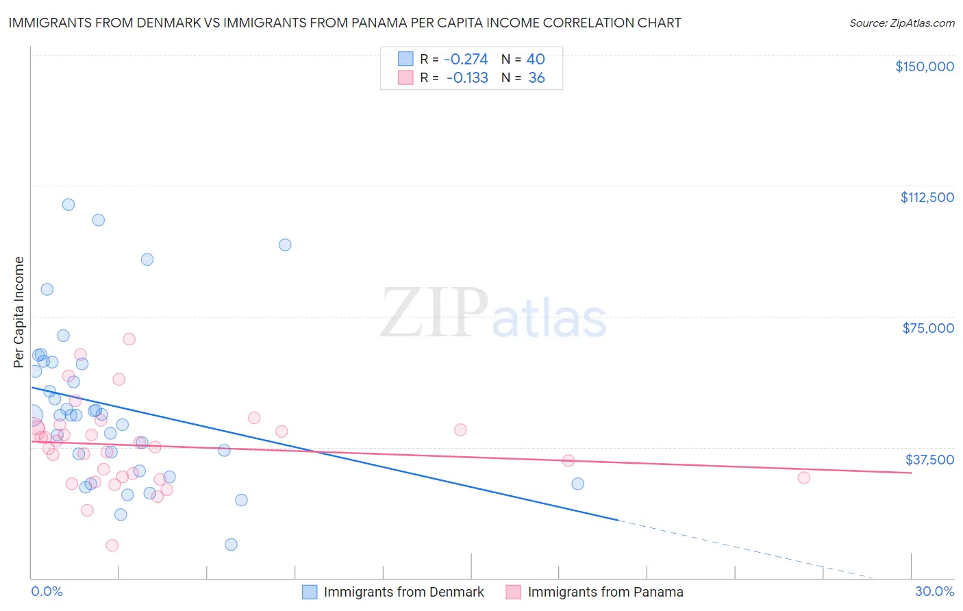 Immigrants from Denmark vs Immigrants from Panama Per Capita Income