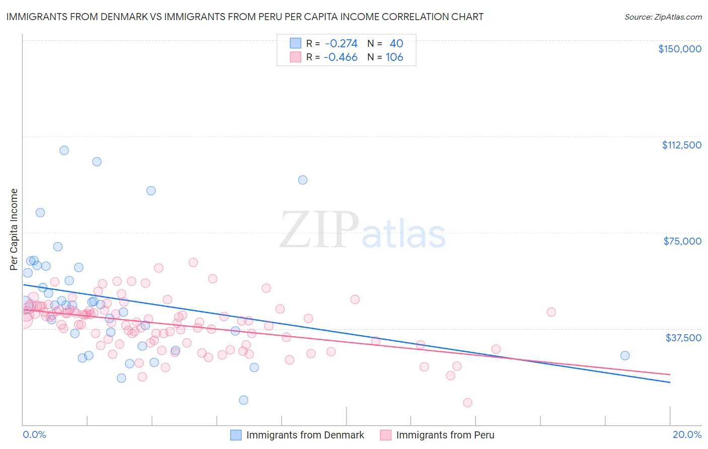 Immigrants from Denmark vs Immigrants from Peru Per Capita Income